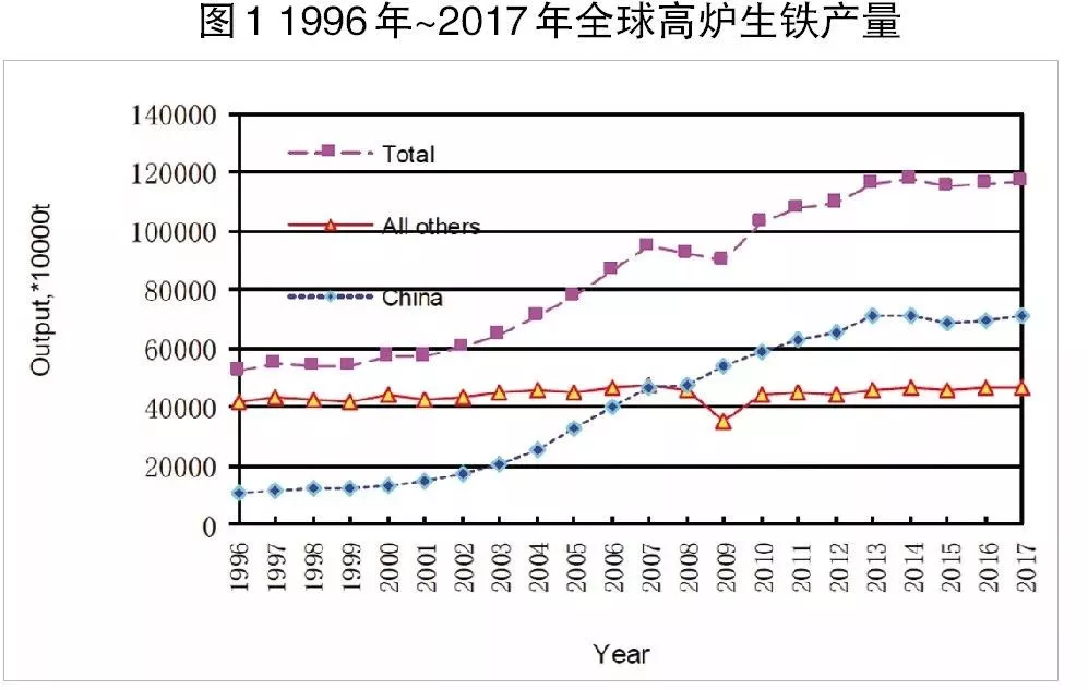 有關(guān)煉鐵工藝未來(lái)發(fā)展趨勢的分析